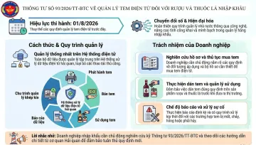 TRIỂN KHAI THÔNG TƯ SỐ 93/2026/TT-BTC VỀ QUẢN LÝ TEM ĐIỆN TỬ ĐỐI VỚI RƯỢU VÀ THUỐC LÁ NHẬP KHẨU