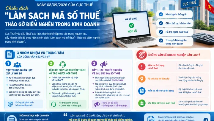 Công văn 6637/CT-VP: Làm sạch mã số thuế, tháo gỡ điểm nghẽn kinh doanh