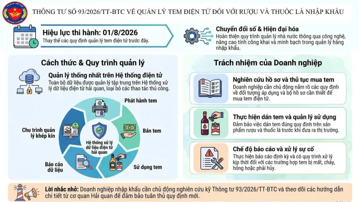 TRIỂN KHAI THÔNG TƯ SỐ 93/2026/TT-BTC VỀ QUẢN LÝ TEM ĐIỆN TỬ ĐỐI VỚI RƯỢU VÀ THUỐC LÁ NHẬP KHẨU